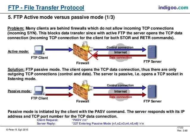 Ftp vs. Сетевой протокол ftp. пассивный режим ftp. ftp активный и пассивный режим. active ftp mode.