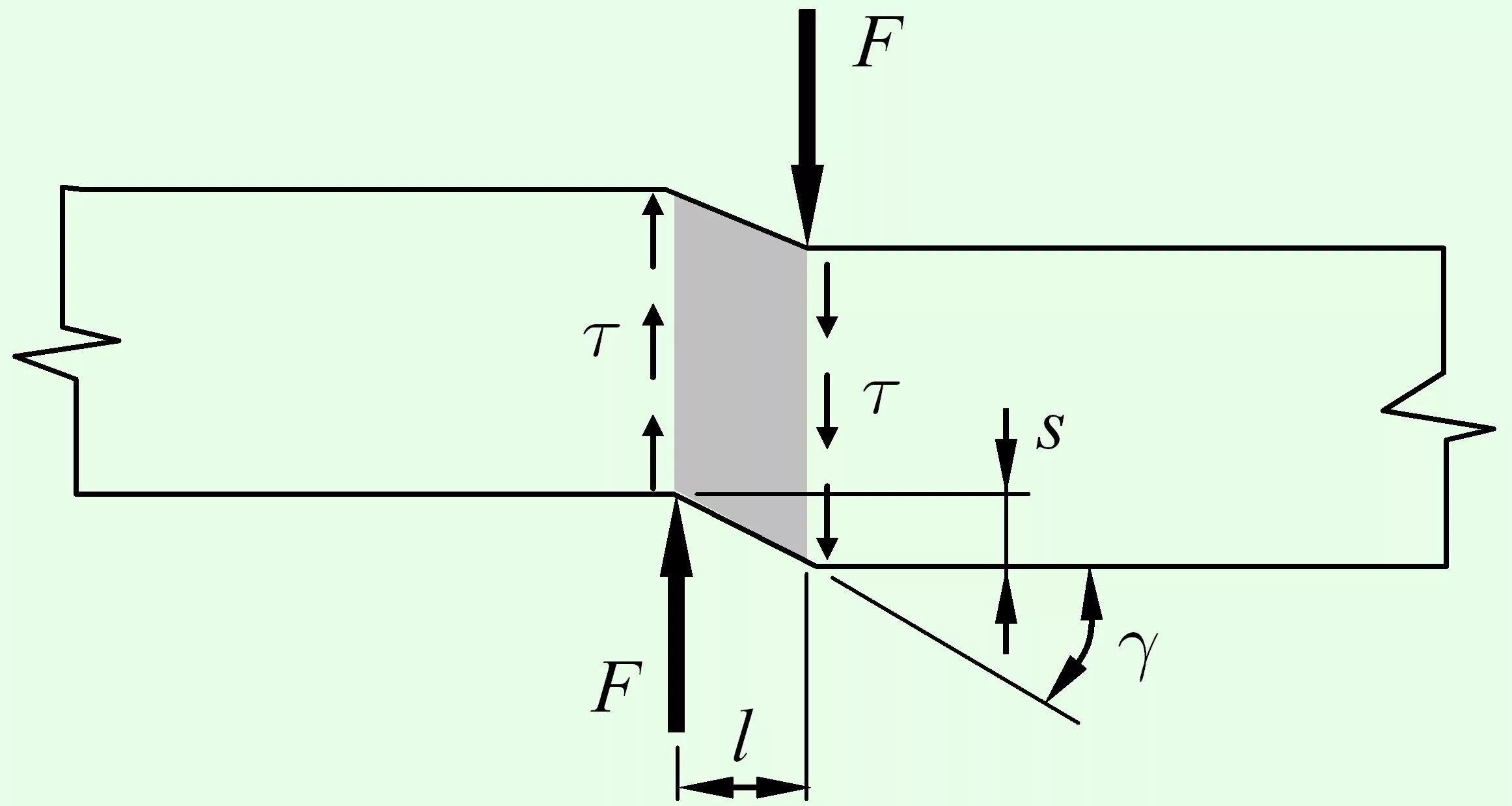 Деформация среза. Поперечная сила при сдвиге. Поперечная сила при срезе. Деформация при сдвиге. Поперечное направление движения