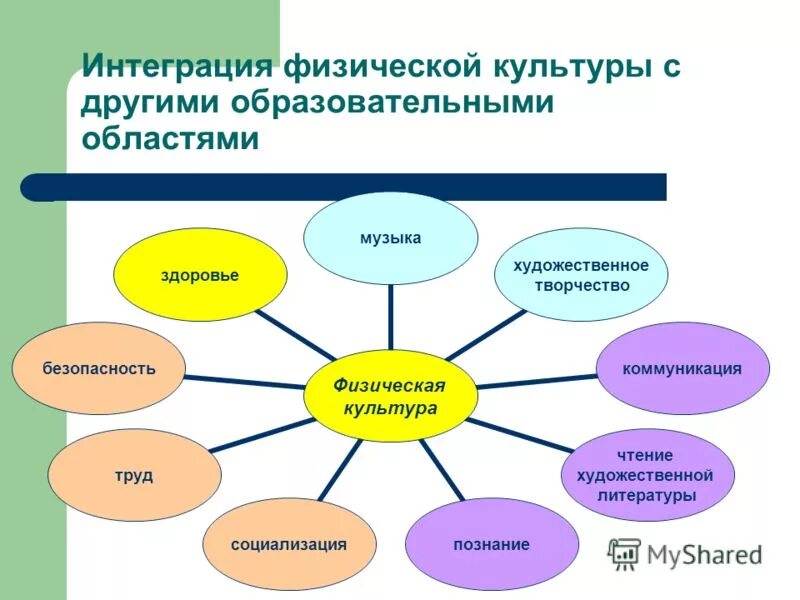 Интеграция образовательных областей в доу по фгос. Образовательные области на физкультуре. Интеграция познавательных областей. Интеграция образовательных областей. Интеграция познавательных областей.