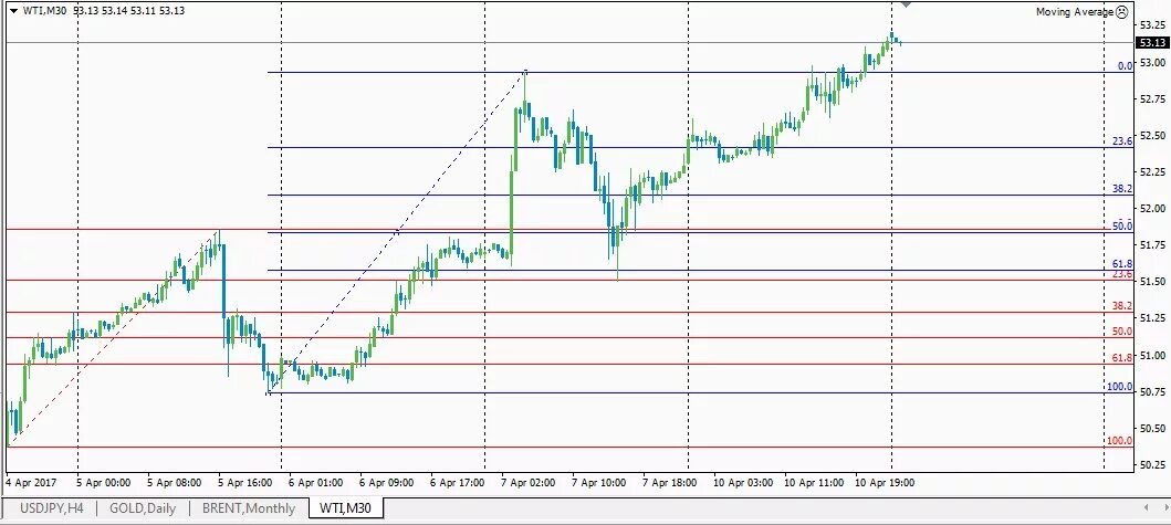 Биржа нефти график. Корреляция рубля от нефти график. Нефть биржа. Изменение курса валют. Котировки нефти график.