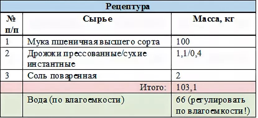 Сколько нужно дрожжей на 1 кг. Дрожжи на 1 кг муки для хлеба. Сколько грамм дрожжей на 1 кг муки прессованных. Сколько грамм дрожжей нужно на 1 кг муки. Расход прессованных дрожжей.