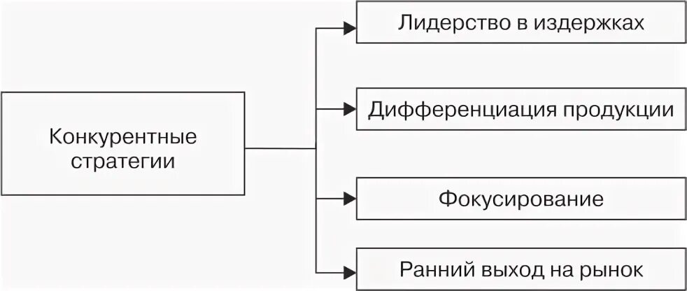 Дифференциация издержек. Лидерство по издержкам. Стратегия лидерства в издержках. Лидерство по издержкам дифференциация и фокусирование. Стратегии лидерства сущность.