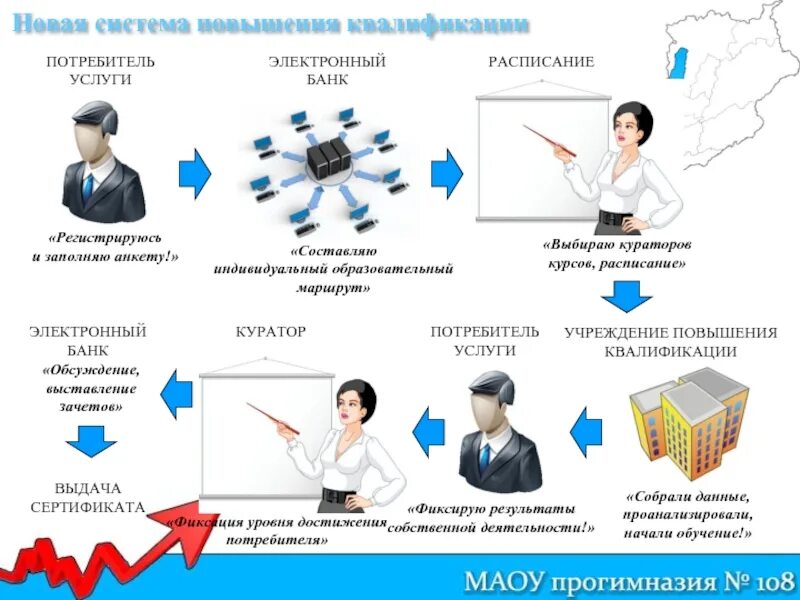 Повышение квалификации руководителя учреждения
