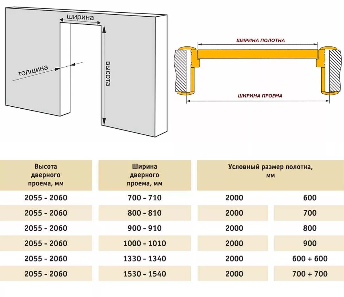 Сколько сантиметров дверь. Стандартная ширина проема межкомнатной двери. Стандартный дверной проем межкомнатной двери Размеры. Высота стандартной двери межкомнатной с коробкой. Стандартная высота проема для межкомнатных дверей.