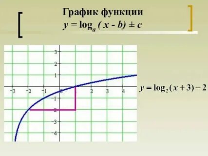График функции y 7 3x b
