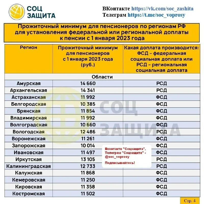 Таблица пенсии на 2023 год. Таблица пенсии на 2023 год. Таблица пенсионных выплат. Социальная пенсия 3 группа инвалидности с 2023 года. Индексация инвалидам 2023 году.
