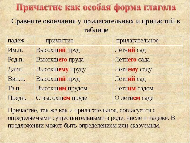 Причастие безударные гласные в окончаниях. Падежные окончания причастий правило. Как пишется окончание причастий. Правописание окончаний причастий таблица. Окончание причастий правило.