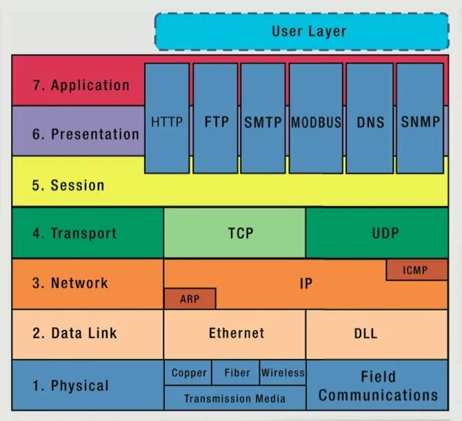 Ethernet приложение. Протокол arp модель osi. ethernet уровень osi. модель osi ethernet. 7 уровней модели osi tcp ip.