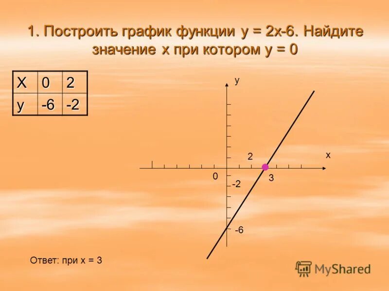 Построить график функции y 0 4x