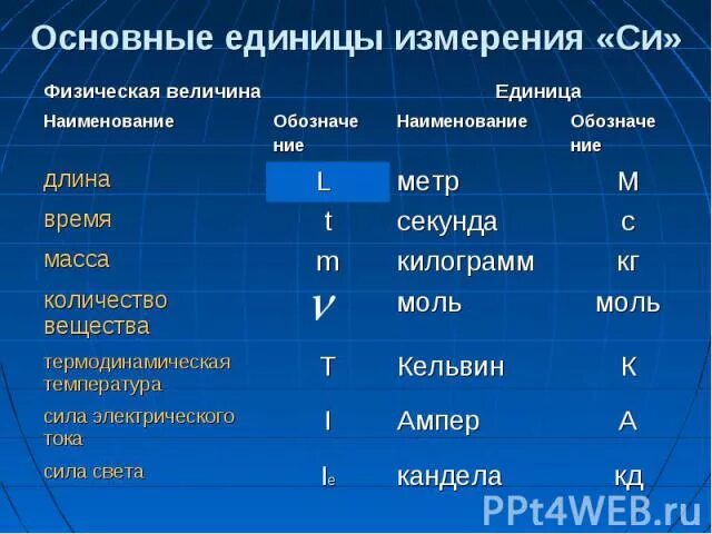 Единицы в физике. Основные единицы измерения. Единицы измерения си. Физические величины.