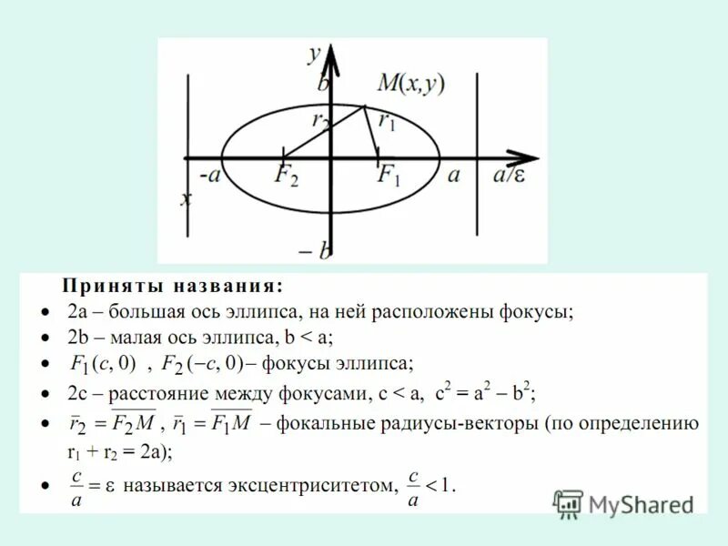 Найти кривые второго порядка. Полуоси фокусы эксцентриситет эллипса. Эллипс эксцентриситет фокусы эллипса. Кривая второго порядка эллипс уравнение. Эллипс кривая второго порядка формула.