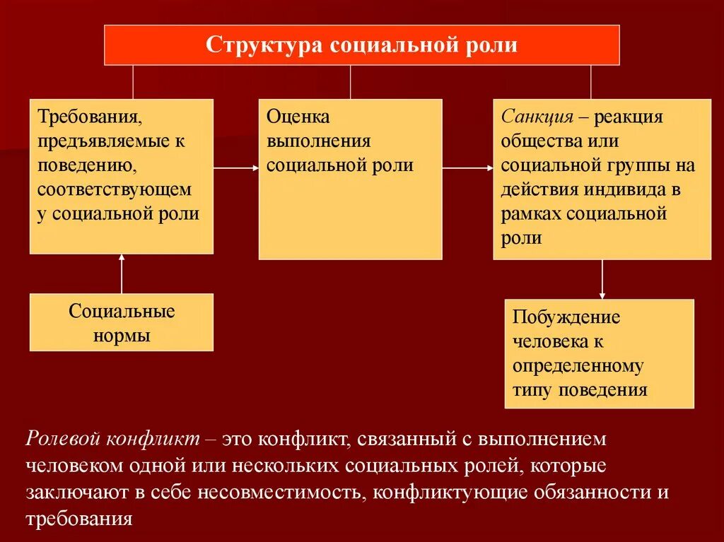 Практическое по социальным группам. Структура соц роли. Какова структура социальной роли. Элементы социальной роли. Компоненты социальной роли.