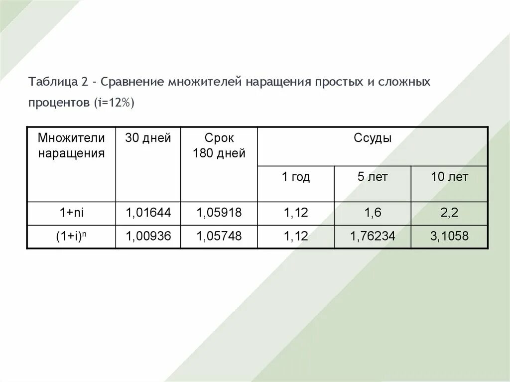 Сравнение множителей наращения. Множители наращения сложные проценты таблица. Множитель наращения по простым и сложным процентам.. Сравнение роста по сложным и простым процентам.