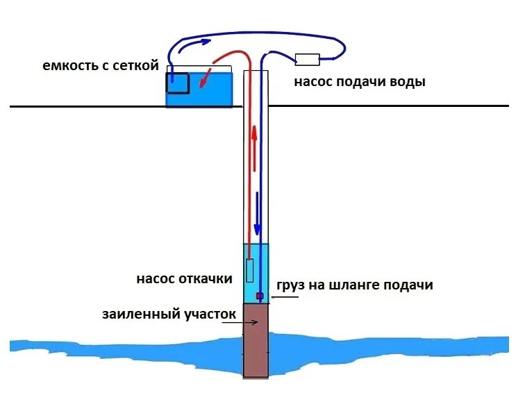 Глубина забора воды. Схема прочистки скважины двумя насосами. Чертеж оборудование для промывки скважины. Схема промывки скважины при бурении. Промывка ствола скважины скважинным насосом.