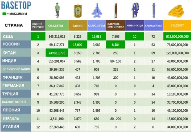 Самая большая численность военных в мире. Армии мира по численности 2022 таблица. Армии мира по численности 2022 таблица. Какая страна 1 на вооружении. Армии мира по численности 2022 таблица.