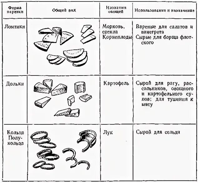 Таблица нарезок овощей. Форма нарезки корнеплодов таблица. Форма нарезки плодовых овощей таблица. Схема видов нарезки овощей. Таблица формы нарезки овощей и их использование.