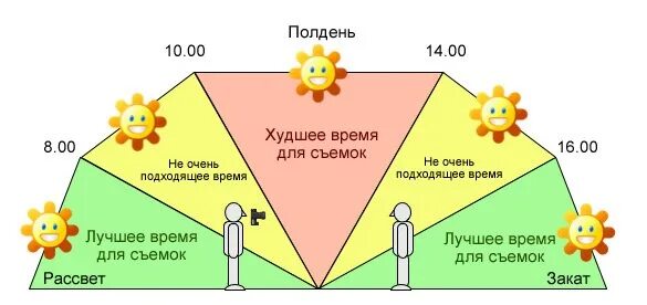 Час после полудня. Лучшее время для фотосъемок. полудень это какое время. полдень по часам. полдень время.