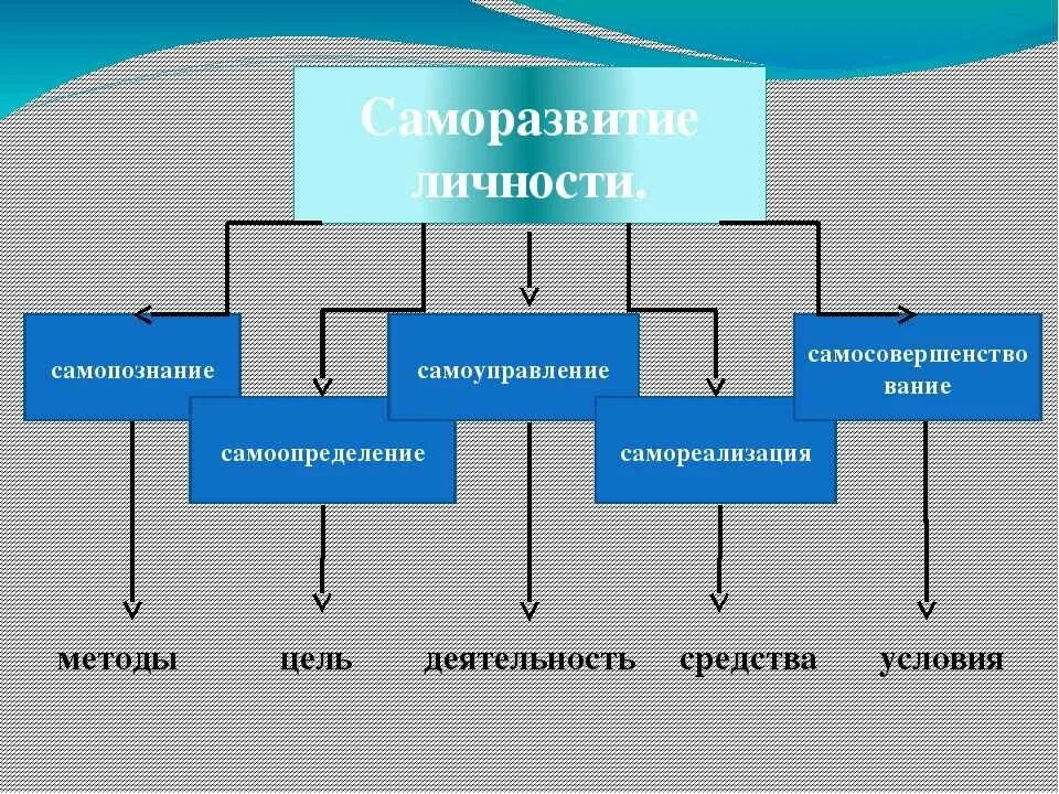 Процесс самопознание индивида пример. Саморазвитие личности. Способы саморазвития личности. Методы самореализации личности. Саморазвитие личности самопознание самоопределение.