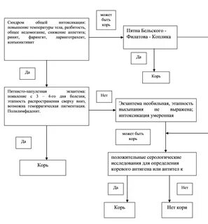 Алгоритм действия при кори