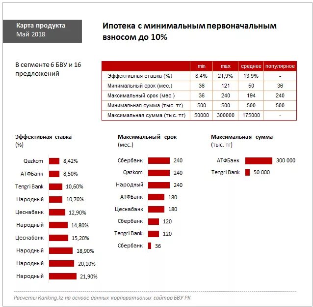 Ипотечные продукты. Ипотечные продукты банков. Процент ипотеки в Казахстане. Ипотека с минимальным первоначальным взносом банки. Ипотека минимальный процент 2018.