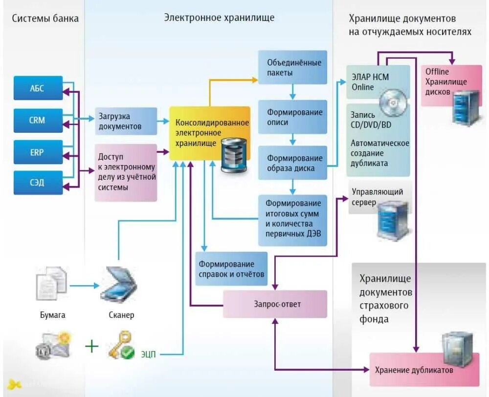 Информационные средства банка. Типовые схемы организации единого электронного архива документов.. Хранилища электронных документов схема. Схема организации подсистемы хранения данных. Процедура применения системы электронного документооборота.