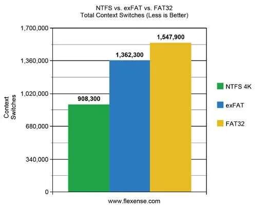 Система fat32 или ntfs. Что такой fat exfat ntfs. fat32 exfat ntfs таблица. fat32 или ntfs. ntfs exfat разница.