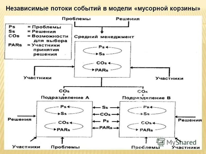 Модель мусорной корзины марча. Модель мусорной корзины. Мусорная корзина модель принятия решений. Олсен). Модель мусорной корзины марча.
