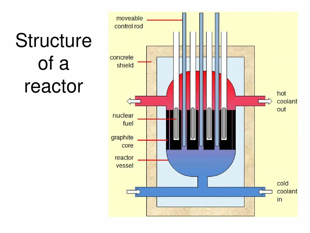 Управляющие стержни ядерного реактора. Охлаждающие стержни ядерного реактора. Графитовые стержни в ядерном реакторе. Дуговой реактор чертеж. Какое топливо в ядерных реакторах
