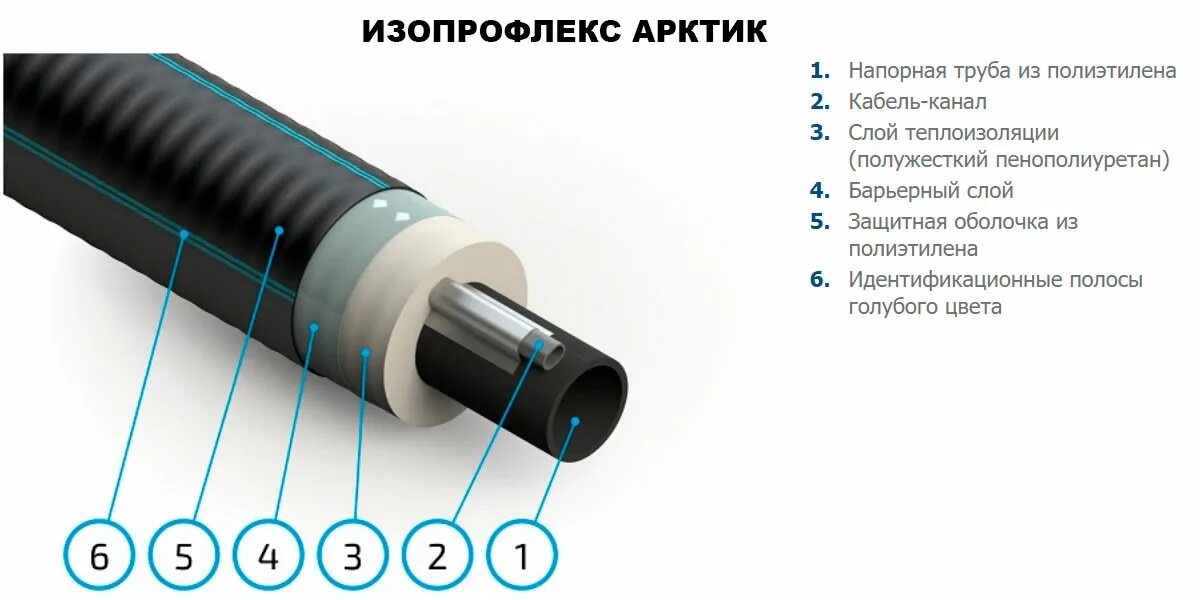 Изопрофлекс Арктик. Труба Изопрофлекс Арктик. Труба ПНД В ППУ изоляции с греющим кабелем 160. Труба Изопрофлекс 110/160.