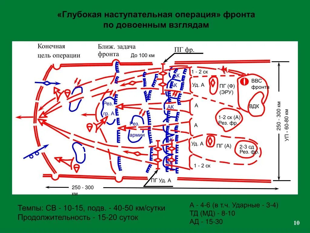 Оборонительно наступательной операции. Армейская оборонительная операция схема. Теория глубокой наступательной операции схема. Арнемская наступательная операция. Армейская наступательная операция.