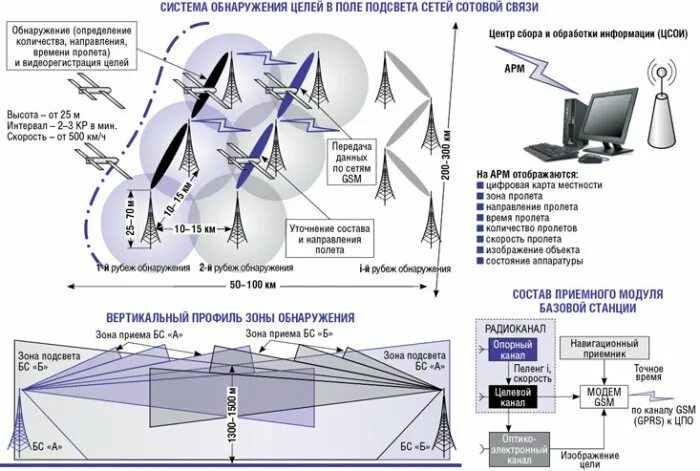Разведывательно-ударные комплексы вс рф. Обнаружение воздушных целей. Обнаружение воздушных целей. Обнаружение воздушных целей. Обнаружение воздушных целей.