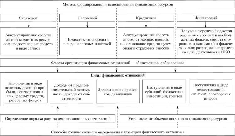 Финансирование способ обеспечения предприятия денежными средствами. Методы формирования финансовых ресурсов. Метод формирования финансовых ресурсов. Методы использования финансовых ресурсов. Методы формирования финансовых ресурсов организации.