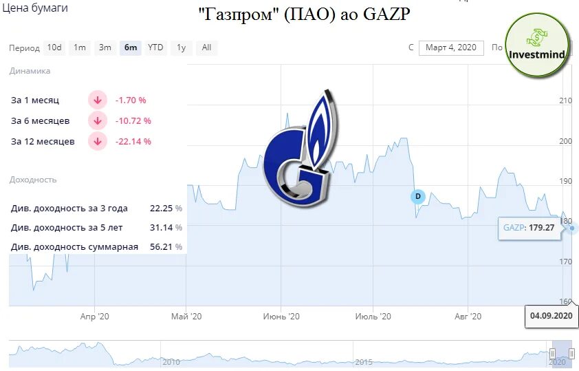 Акции Газпрома. Прогнозирование акций Газпрома. Динамика акций Газпрома за 2021 год. Акции газпрома цена купить физическому лицу 2024