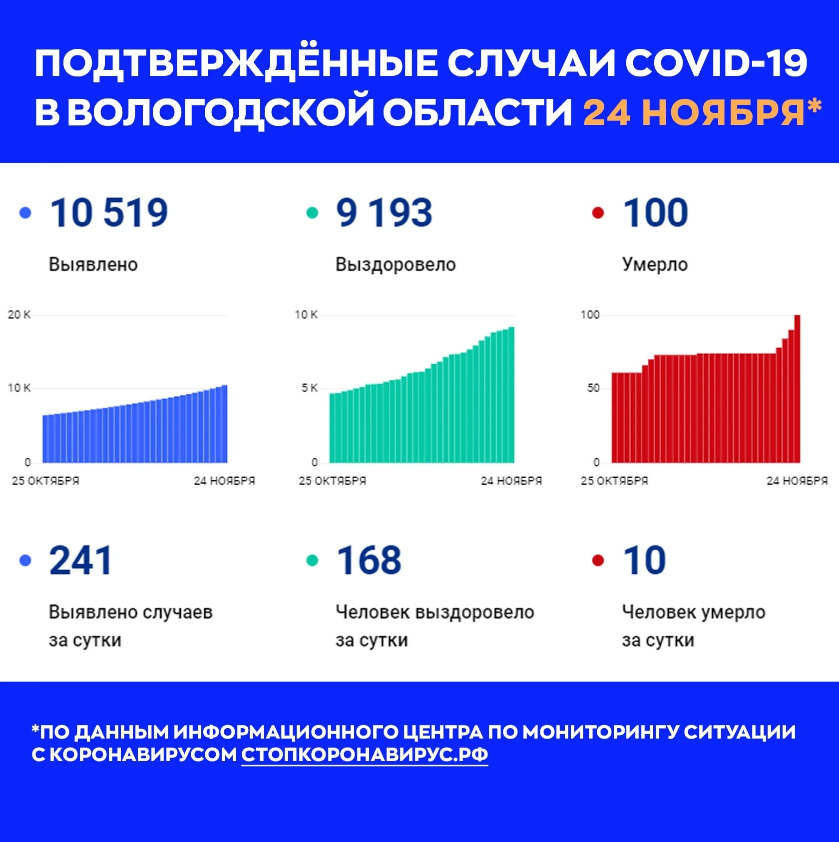 Сколько заболевших коронавирусом данные