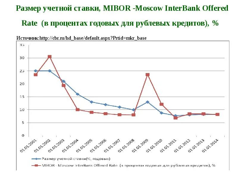 Анализ цб рф. Учетная ставка. Учетные ставки. Графики учётной ставки. Монетарная политика в 2014.