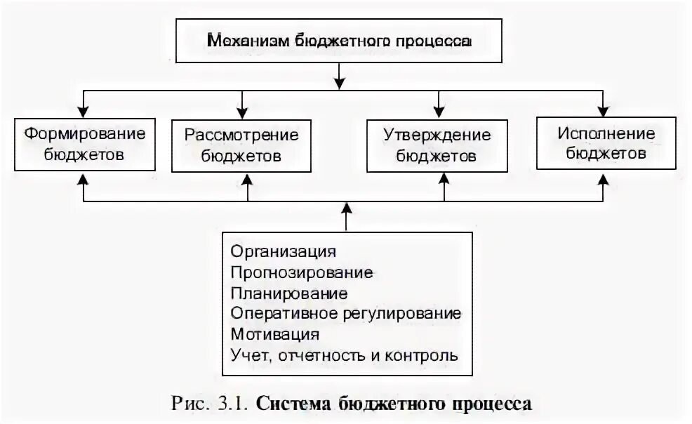 Сводная бюджетная роспись исполнения бюджета. Сводная бюджетная роспись исполнения бюджета