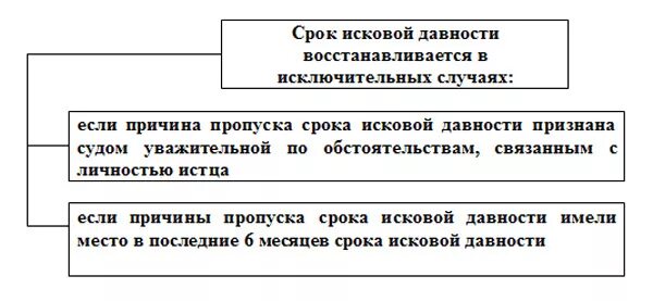 Срок исковой давности арбитраж. Срок исковой давности схема. этапы процедуры восстановления пропущенных сроков исковой давности. основания приостановление течения срока исковой давности схема. схема &quot;исковая давность и сроки в гражданском праве&quot;.