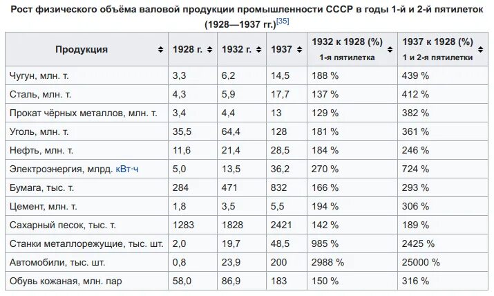 Индекс пятилеток. Показатели 12 Пятилетки. Годы Пятилеток в СССР таблица. Объем валовой продукции фото. Капиталовложения в народное хозяйство СССР таблица.