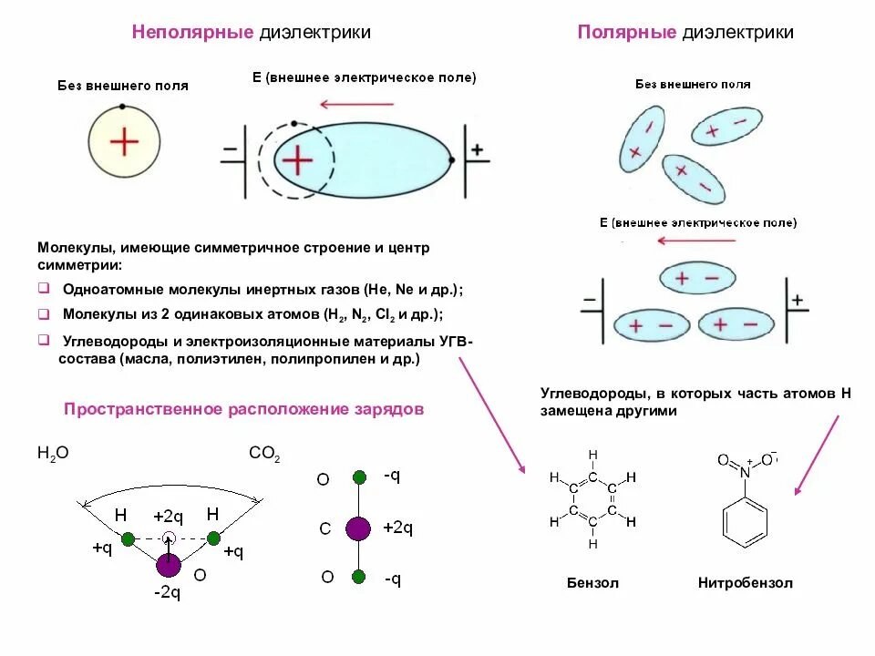 Полярные и неполярные вещества примеры. Полярные и неполярные диэлектрики. неполярные диэлектрики. полярные и неполярные молекулы. полярные и неполярные диэлектрики строение.