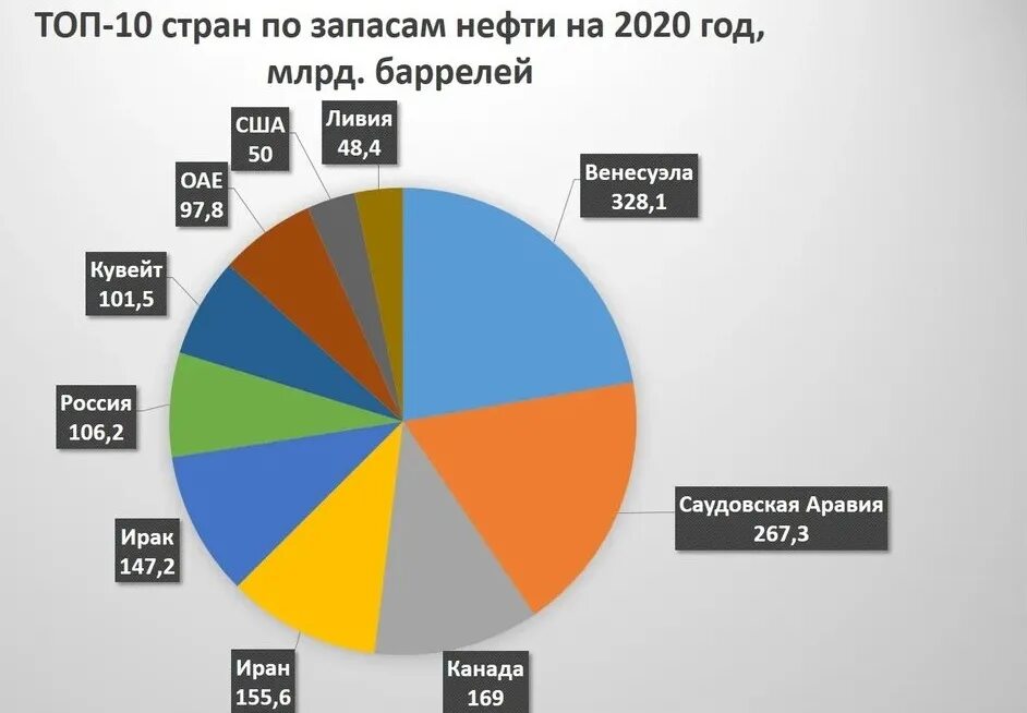 Страны по доле нефти. Мировые запасы нефти по странам 2020. Добыча нефти диаграмма.