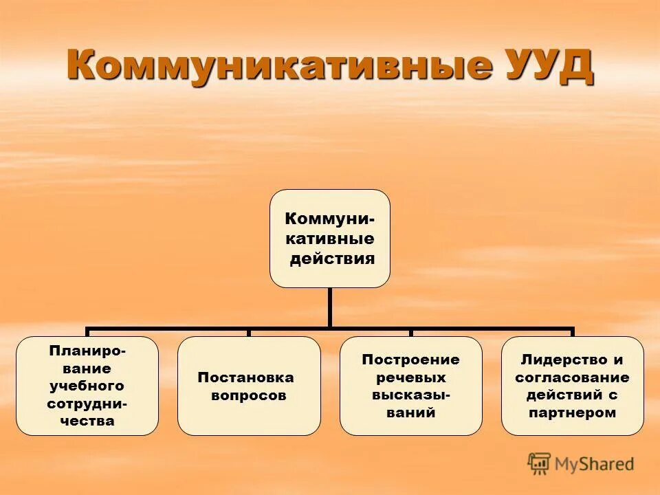 ууд формировка в дошкольном образование. регулятивные универсальные учебные действия выпускник научится. выберите аспекты ууд. выберите аспекты коммуникативных ууд:. выберите аспекты ууд.