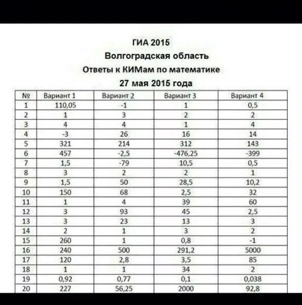 Буду 5 ру ответы. ОГЭ по русскому языку 6 класс тренировочные варианты. Ответы ОГЭ. Ответы ОГЭ математика.