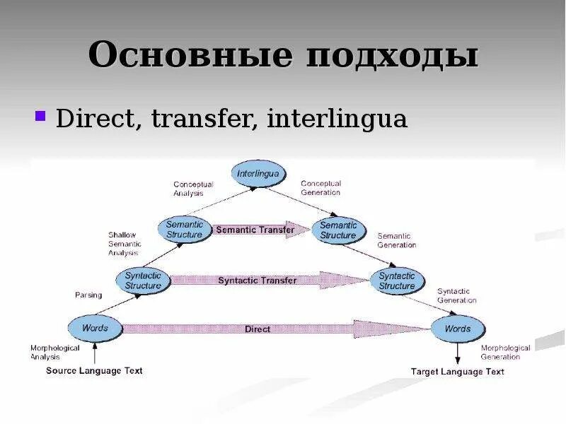 Пример прямого перевода