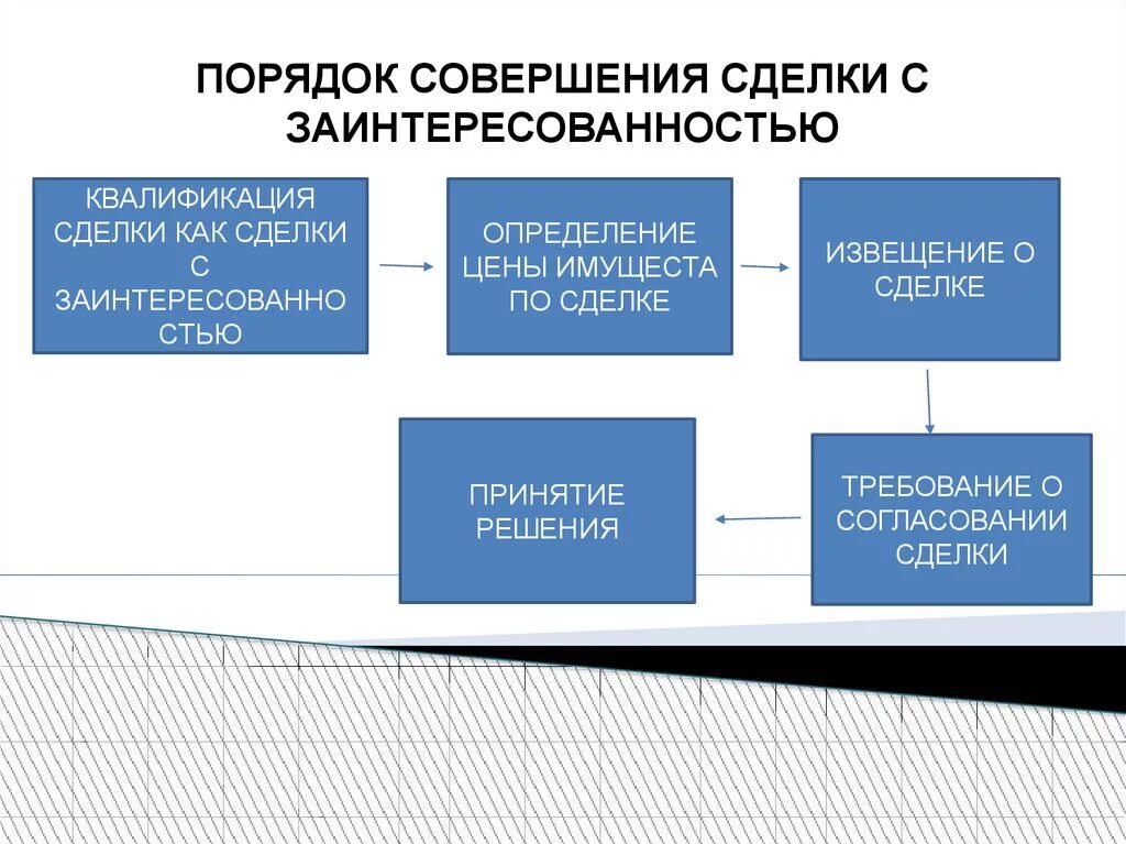 Одобрение сделок собранием акционеров. Порядок совершения сделок. Сделка с заинтересованностью схема. Заинтересованность в совершении обществом сделки. Лица заинтересованные в совершении сделки.