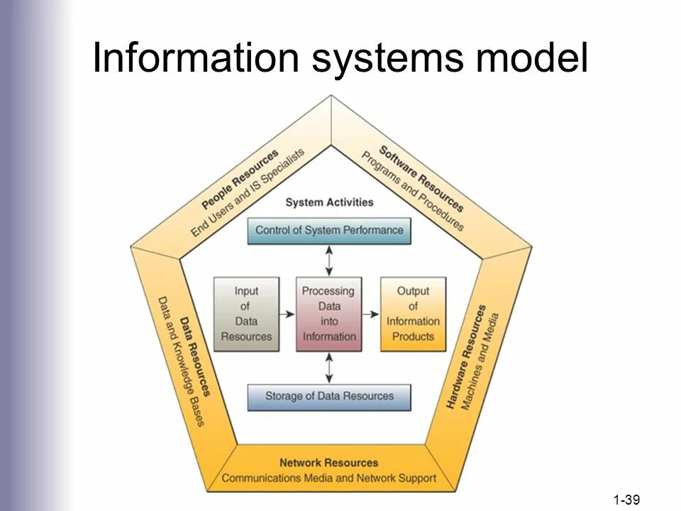 Information systems models. Information system components. types of ict system. 7с системная модель как выглядит. information system essentials.