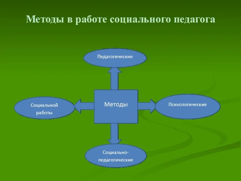 Методология социальной работы. Классификация методов социально-педагогической работы. педагогические методы в работе социального педагога. методы социальнлйраблты. методы социальной работы.