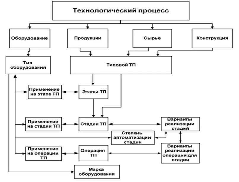 комплексный технологический процесс. процедуры этапы в технологическом процессе. комплексный технологический процесс. схема технологического процесса монтажа строительных конструкций. единичный технологический процесс в схеме.