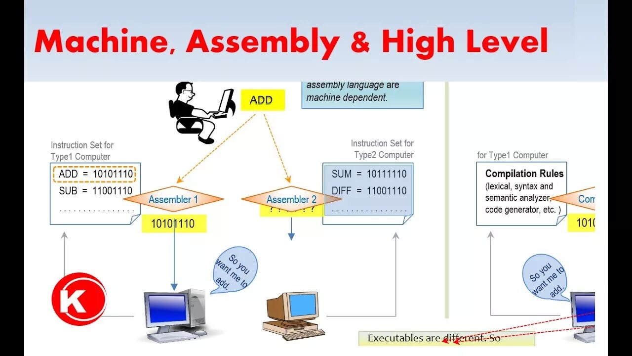 Assembly Programming language. Types of Programming. High Level Programming language. Machine language.