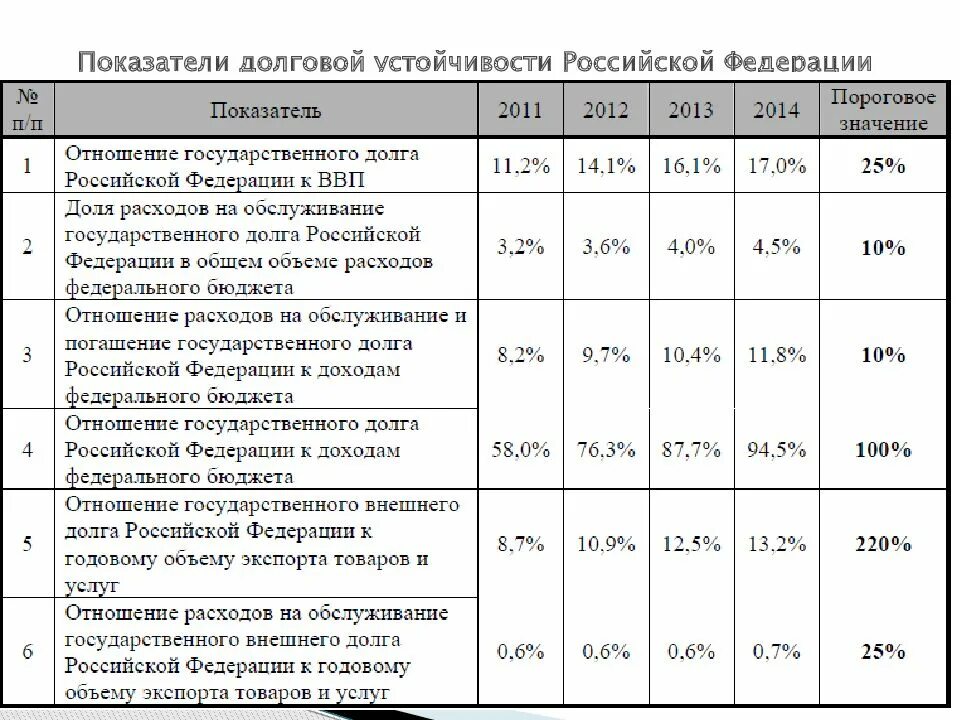 Доход бк рф. Показатели долговой устойчивости РФ. Показатели внешней долговой устойчивости Российской Федерации 2021. Основные показатели долговой устойчивости РФ. Коэффициент обслуживания внешнего долга.