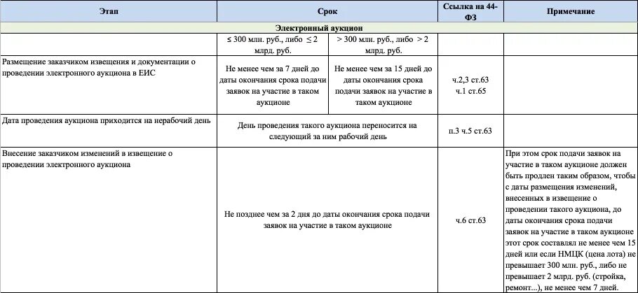 Срок окончания подачи заявок электронный конкурс. Схема проведения электронного аукциона по 44-ФЗ. Сроки проведения аукциона по 44 ФЗ В таблице. Этапы проведения электронного аукциона по 44 ФЗ. Схема проведения электронного аукциона по 44-ФЗ для заказчика в днях.